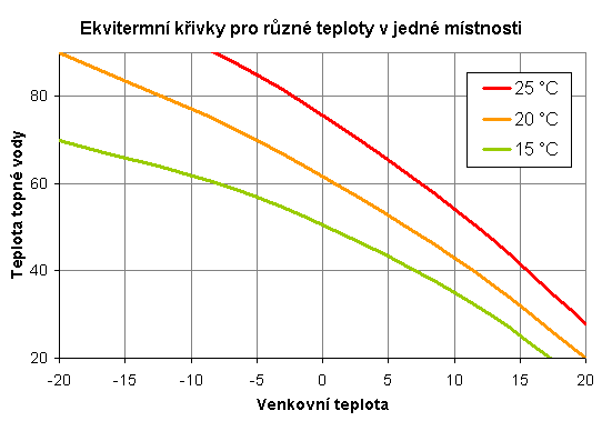 Ekvitermni_krivka